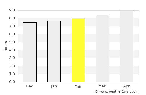Tete average rain in February