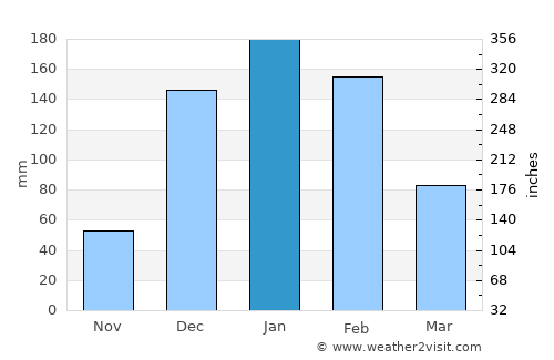 Tete average rain in January