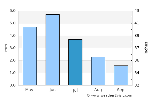 Tete average rain in July