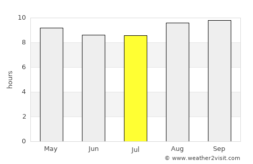 Tete average rain in July