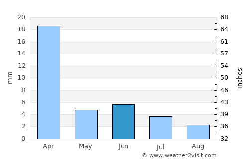 Tete average rain in June