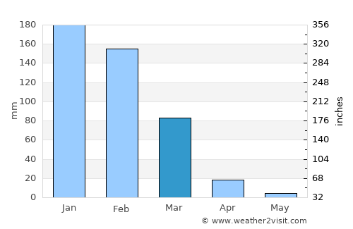 Tete average rain in March
