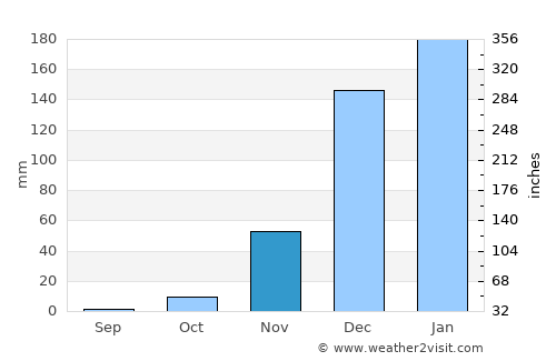 Tete average rain in November