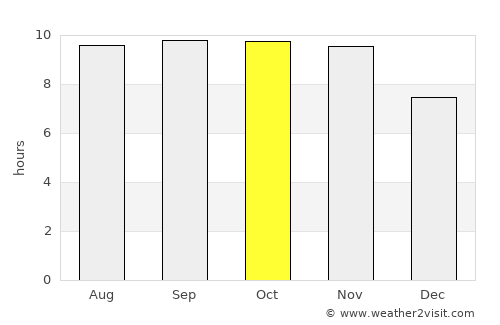 Tete average rain in October