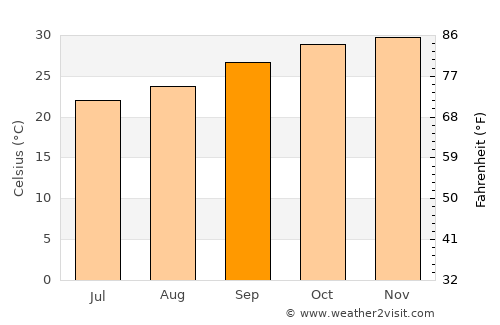Tete average temperature in September