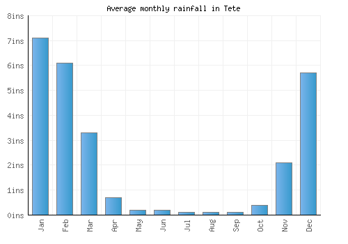 Tete monthly rainfall chart (inches)