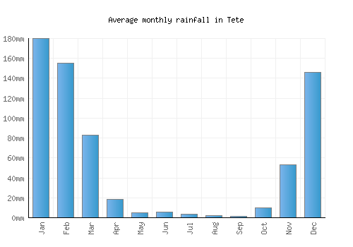 Tete monthly rainfall chart (mm)