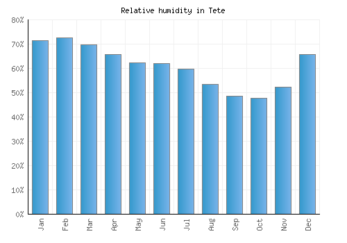 Tete relative humidity averages