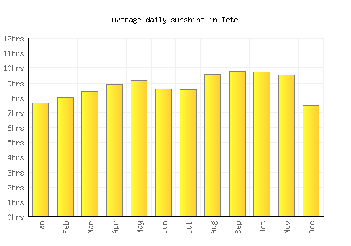 Tete average daily sunshine chart