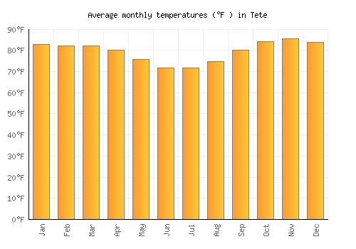 Tete average temperature chart (Fahrenheit)