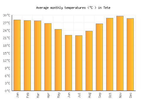 Tete average temperature chart (Celsius)