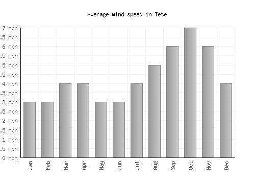 Tete average winspeed by month (mph)