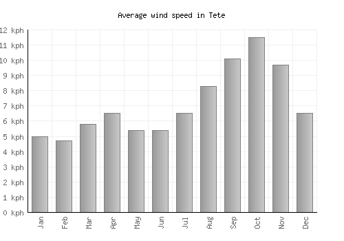 Tete average winspeed by month (km/h)