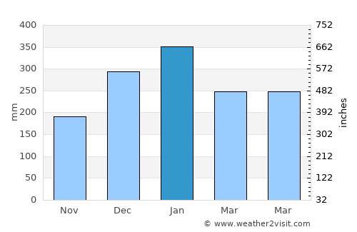 Tetebatu average rain in January