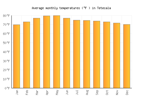 Tetecala average temperature chart (Fahrenheit)