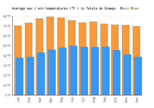 Tetela de Ocampo average minimum / maximum temperatures (Fahrenheit)