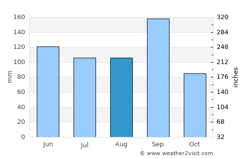 Tetela de Ocampo average rain in August