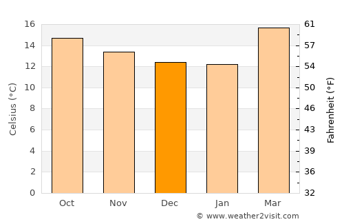 Tetela de Ocampo average temperature in December