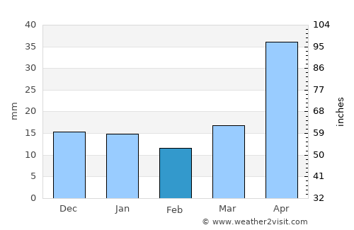 Tetela de Ocampo average rain in February
