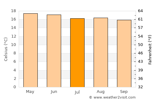Tetela de Ocampo average temperature in July