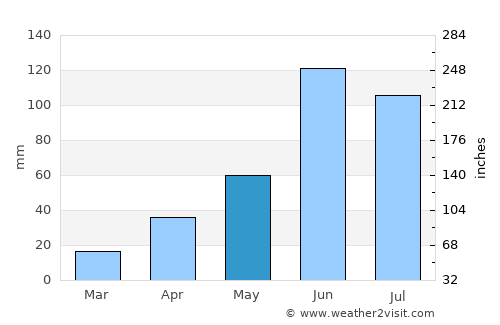 Tetela de Ocampo average rain in May