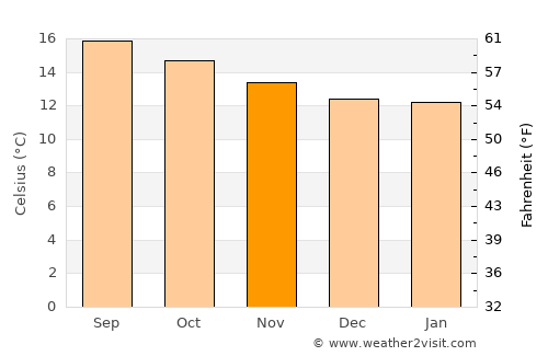 Tetela de Ocampo average temperature in November