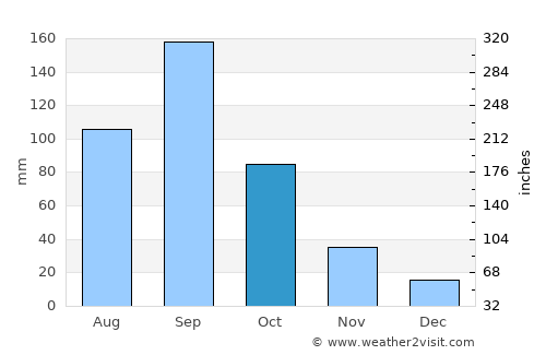 Tetela de Ocampo average rain in October
