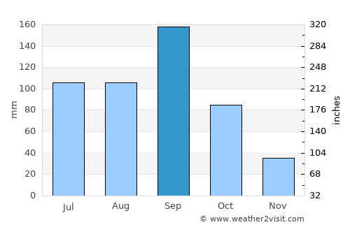 Tetela de Ocampo average rain in September
