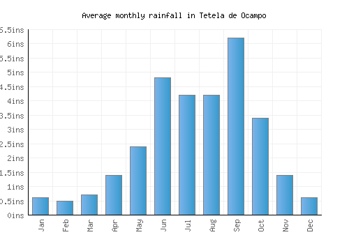 Tetela de Ocampo monthly rainfall chart (inches)