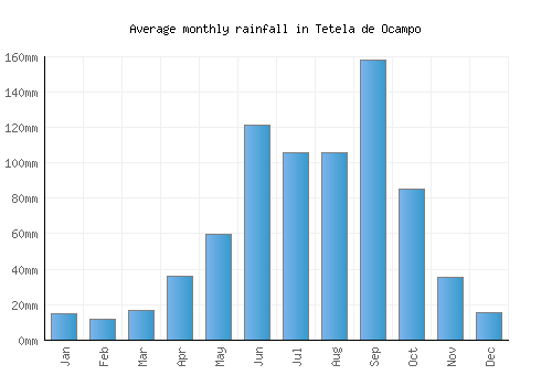 Tetela de Ocampo monthly rainfall chart (mm)