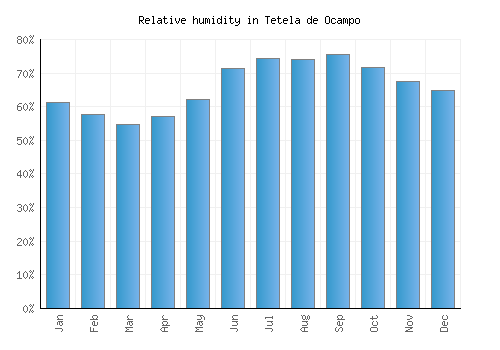 Tetela de Ocampo relative humidity averages