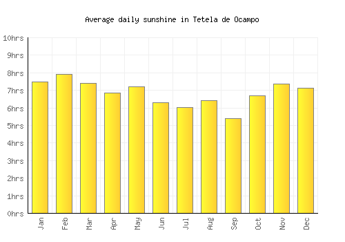 Tetela de Ocampo average daily sunshine chart