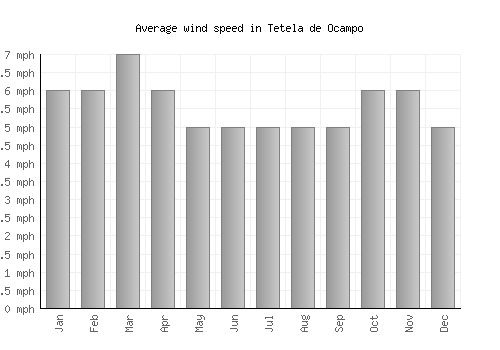 Tetela de Ocampo average winspeed by month (mph)