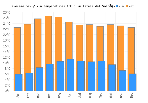 Tetela del Volcán average minimum / maximum temperatures (Celsius)