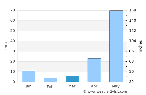 Tetela del Volcán average rain in March