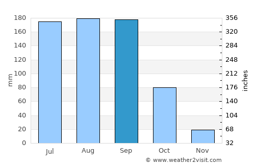 Tetela del Volcán average rain in September