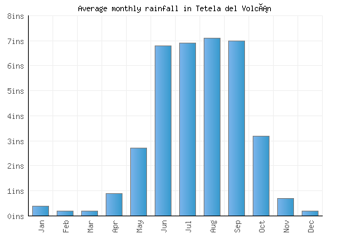 Tetela del Volcán monthly rainfall chart (inches)