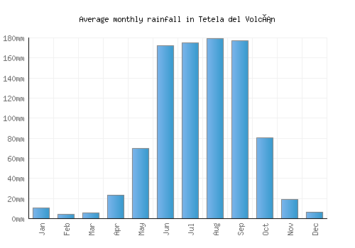 Tetela del Volcán monthly rainfall chart (mm)