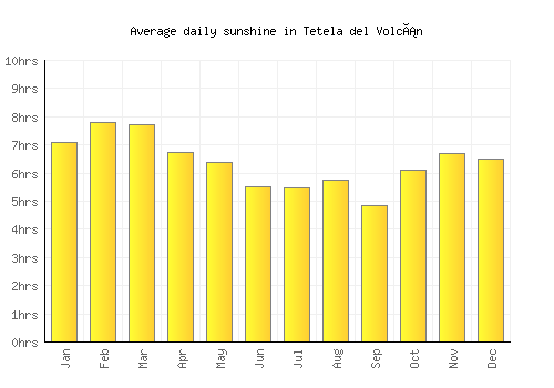 Tetela del Volcán average daily sunshine chart