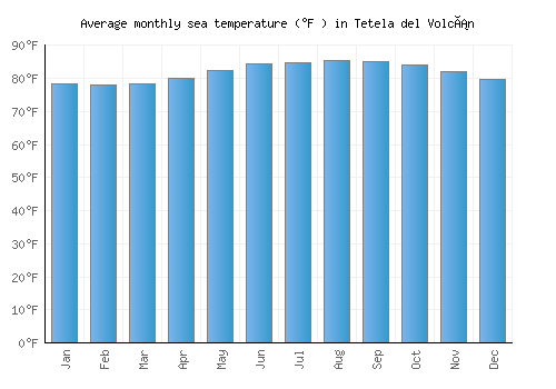 Tetela del Volcán average sea temperature chart (Fahrenheit)