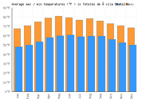 Teteles de Ávila Castillo average minimum / maximum temperatures (Fahrenheit)