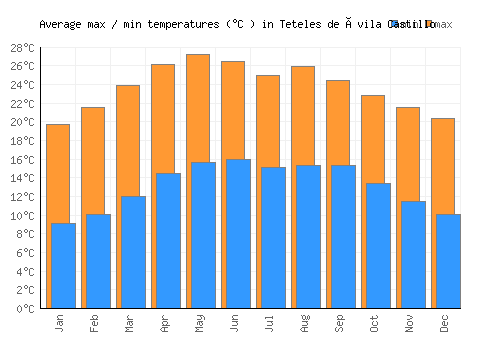 Teteles de Ávila Castillo average minimum / maximum temperatures (Celsius)