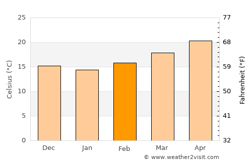 Teteles de Ávila Castillo average temperature in February