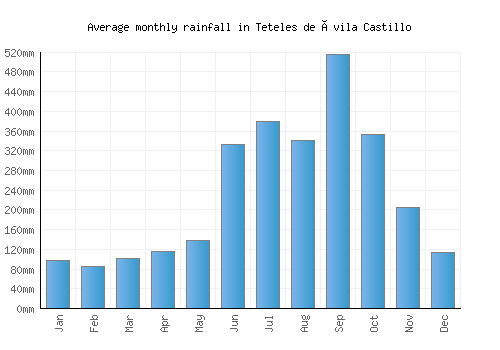 Teteles de Ávila Castillo monthly rainfall chart (mm)