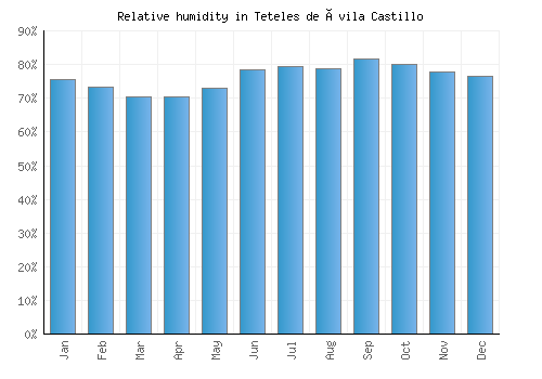 Teteles de Ávila Castillo relative humidity averages