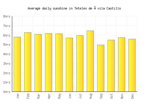 Teteles de Ávila Castillo average daily sunshine chart