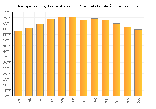 Teteles de Ávila Castillo average temperature chart (Fahrenheit)