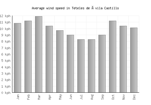 Teteles de Ávila Castillo average winspeed by month (km/h)