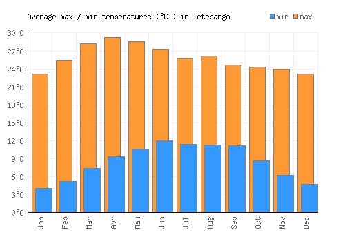 Tetepango average minimum / maximum temperatures (Celsius)