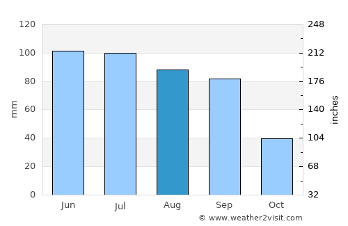 Tetepango average rain in August
